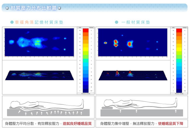 幸福角落 防蹣抗菌8cm竹炭釋壓記憶床墊-單人加大3.5尺