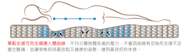 歐若拉 三線主打天絲棉布料獨立筒床墊-單人特大4尺