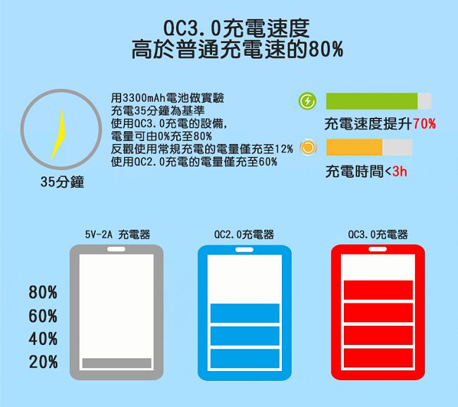 Coluxe 2in1 QC3.0 雙用快速充電器