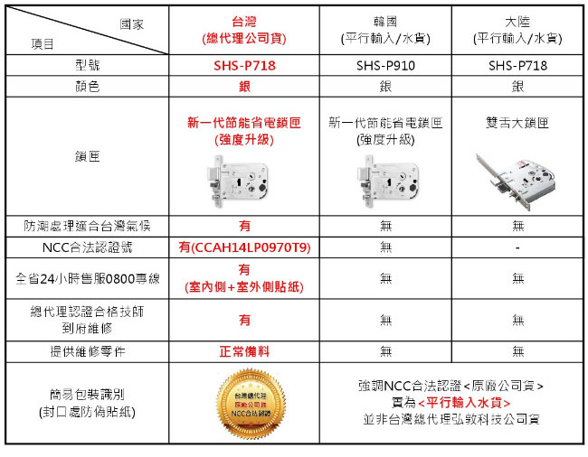 SAMSUNG三星 SHS-P718 指紋密碼感應卡鑰匙四合一 推拉型-銀(含安裝)