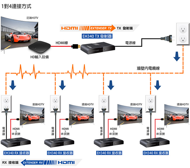 DigiSun EH340 HDMI 電力線影音訊號延長器 傳輸距離:300公尺