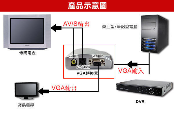 KINGNET-VGA轉AV訊號轉換 監視器轉接到傳統螢幕