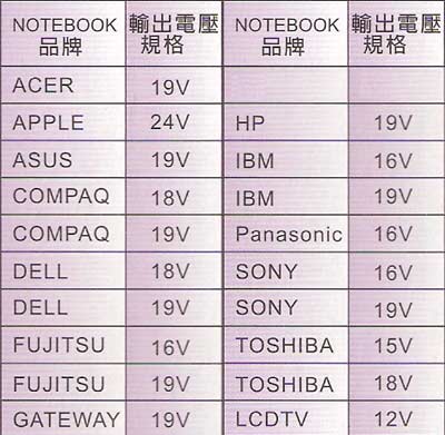 Fujiei 多功用 五合一 防呆接頭變壓器 輸出：18.5V 3.5A