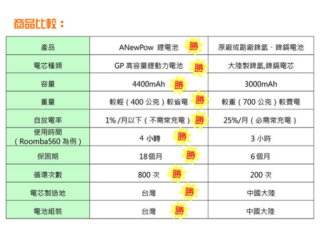 iRobot Roomba 500,600,700 系列超高容量鋰電池 AP4400