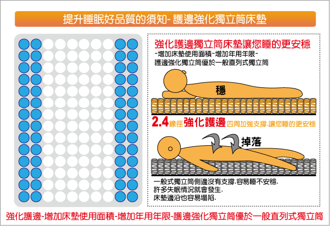 Ally愛麗 暖暖羊毛3M防潑水獨立筒床墊-雙人5尺