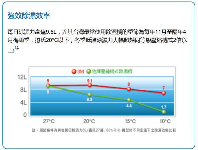 3M 9.5L 雙效空氣清淨除濕機 FD-A90W 福利品