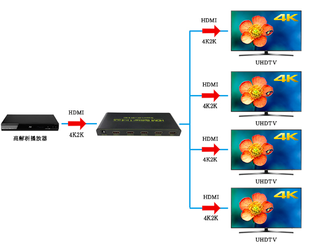 Alanview HDMI 4K2K 一進四出分配器