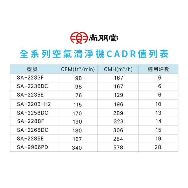 尚朋堂空氣清靜機 SA-2203C-H2