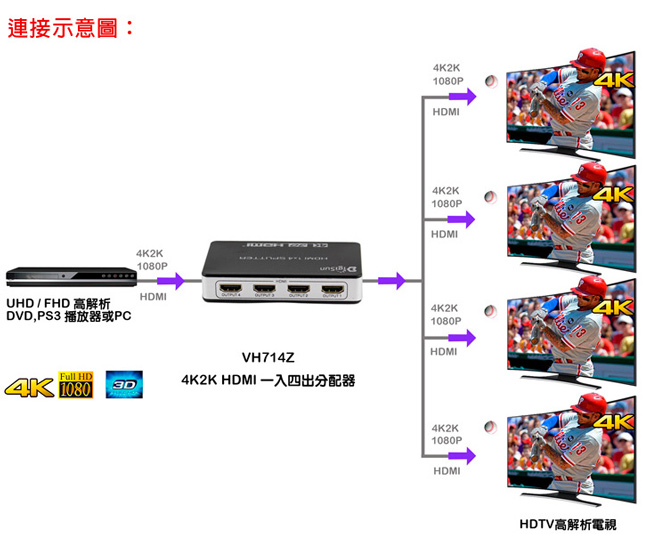 DigiSun VH714Z 4K2K HDMI 一入四出影音分配器