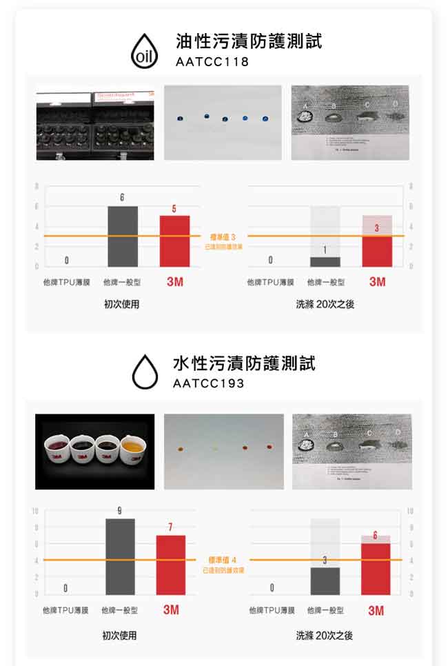 3M 原廠Scotchgard防潑水保潔墊-平單式雙人加大+保潔墊枕頭套X2+防蹣枕心X2