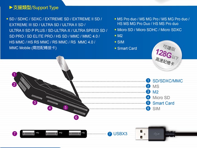 E-books T29 晶片ATM複合讀卡機三槽USB集線器