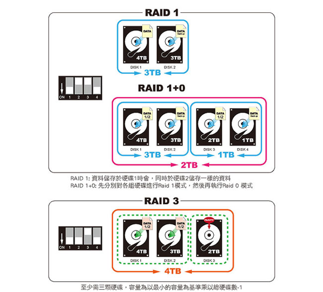 archgon USB3.0 / eSATA 4Bay磁碟陣列外接盒MH-3642RD