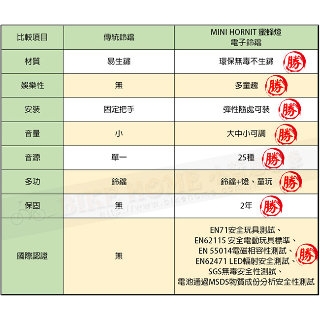 英國MINI HORNIT蜜蜂燈鈴鐺-自行車/滑板車嬰兒推車用LED車前燈+電子喇叭-紅藍