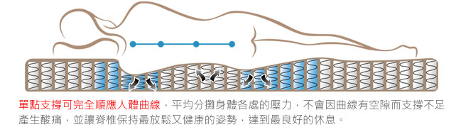 歐若拉 正三線乳膠特殊QT舒柔布封邊獨立筒床墊-雙人5尺