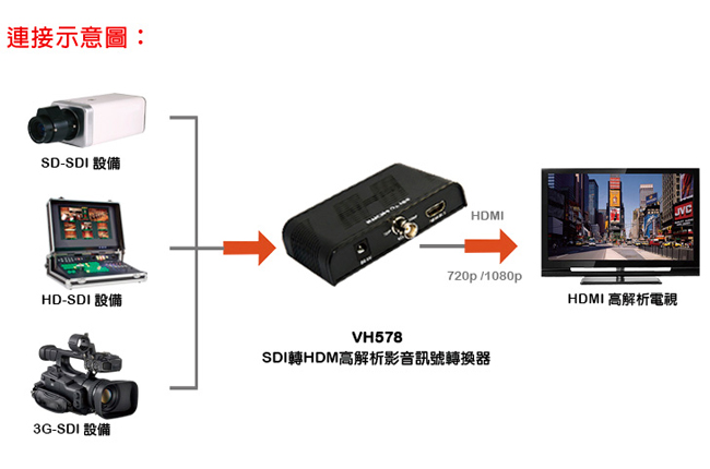 DigiSun VH578 SDI轉HDMI高解析影音訊號轉換器