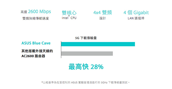 ASUS BLUE CAVE-AC2600 智慧家庭雙頻無線路由器