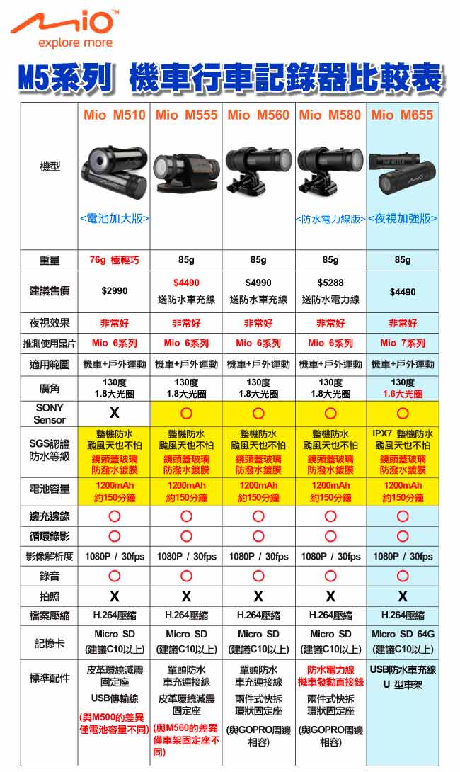 Mio MiVue M655金剛王Plus夜視加強版 F1.6大光圈行車記錄器-急速配