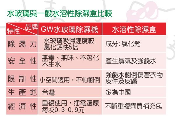 GW x Hello Kitty 水玻璃KITTY分離式除濕機補充包(1入)