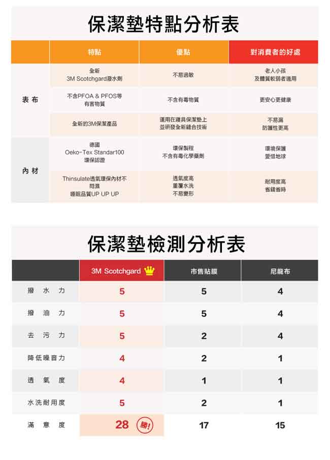 3M 原廠Scotchgard防潑水保潔墊-平單式(雙人加大)+保潔墊枕頭套2入