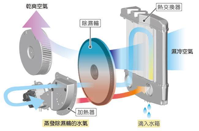 3M 9.5L 雙效空氣清淨除濕機 FD-A90W 福利品