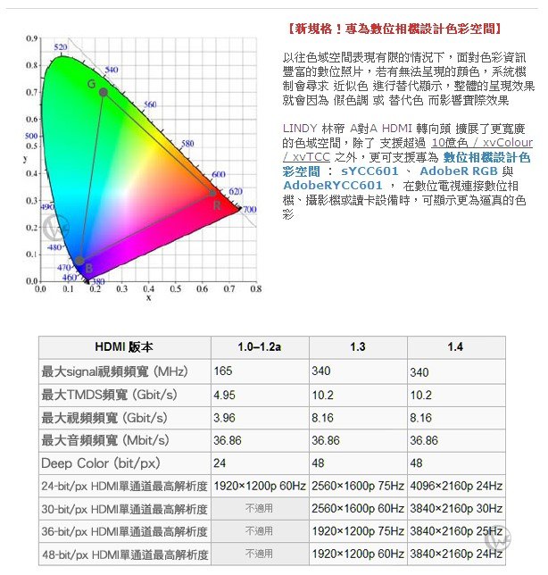LINDY 林帝 水平向右90度旋轉 A公對A母 HDMI 1.4 轉向頭 (41507)