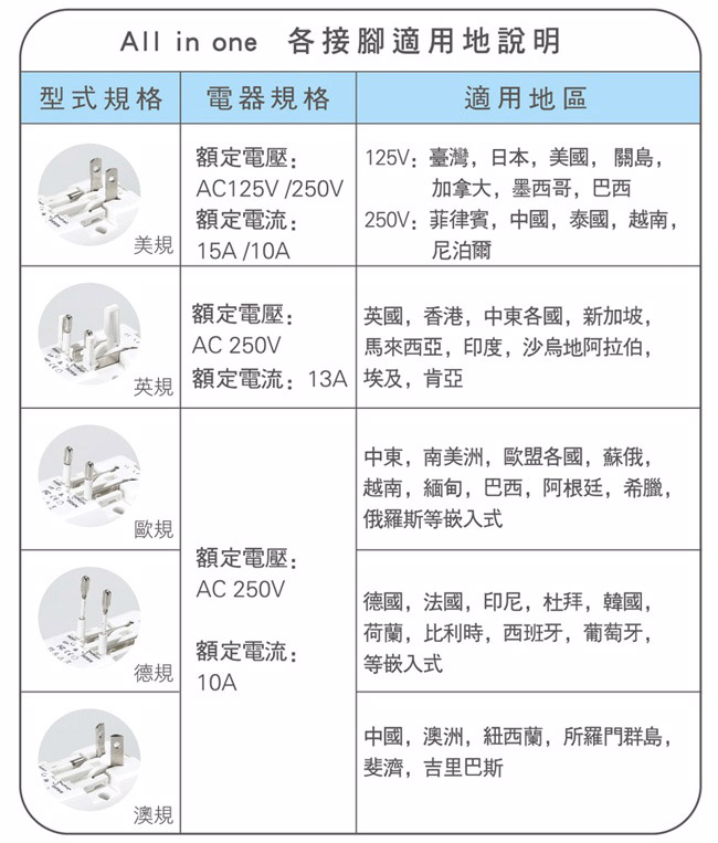 聲寶SAMPO 萬用轉接頭 雙USB萬國充電器轉接頭 EP-U141AU2-白色