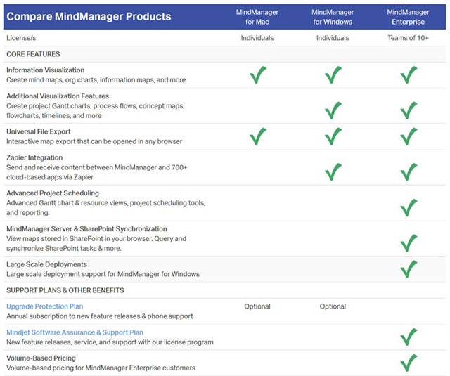 MindManager for Mac (思維導圖繪製) 單機版 (下載)
