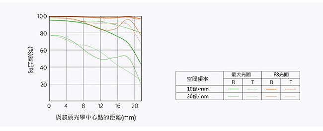 SONY FE 50mm F1.8 定焦鏡頭(公司貨)