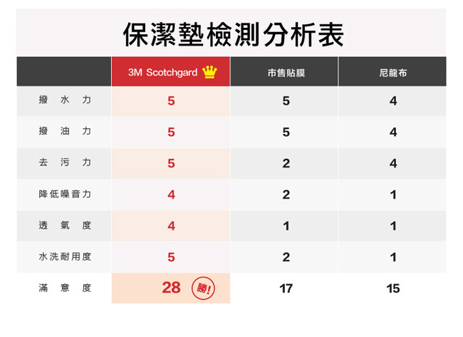 3M 原廠Scotchgard防潑水保潔墊-平單式枕套+健康防蹣標準枕