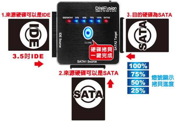 伽利略專業加強版 SATA&IDE TO USB3.0 光速線
