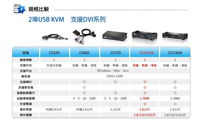 ATEN 2埠 USB DVI KVMP? 多電腦切換器(CS1762A)