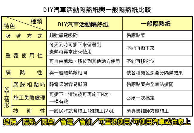 Car Life DIY汽車活動隔熱紙-急速配