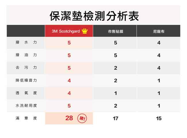 3M 原廠Scotchgard防潑水保潔墊-平單式枕頭套(2入組)