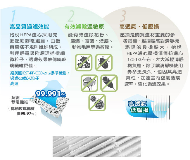 怡悅HEPA靜電濾網- 適用於3m超濾淨型-靜音款空氣清靜機