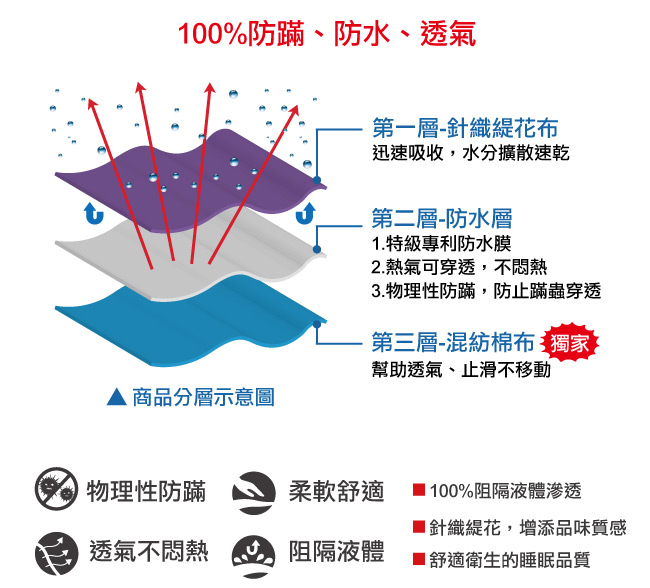 鴻宇HongYew 單人防水透氣床包式保潔墊