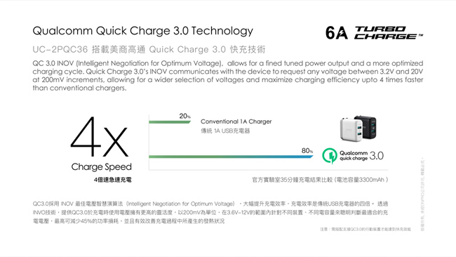 ONPRO UC-2PQC36 QC3.0 6A快充USB急速充電器