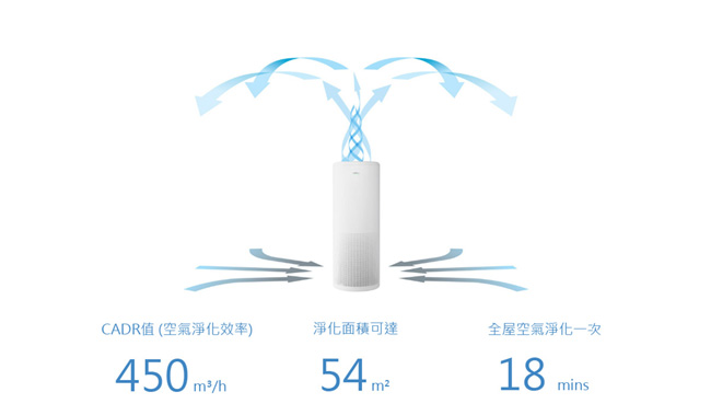 LIFAair LA502 空氣清淨機