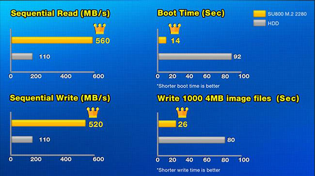 ADATA威剛 Ultimate SU800 128G M.2 2280 SATA SSD