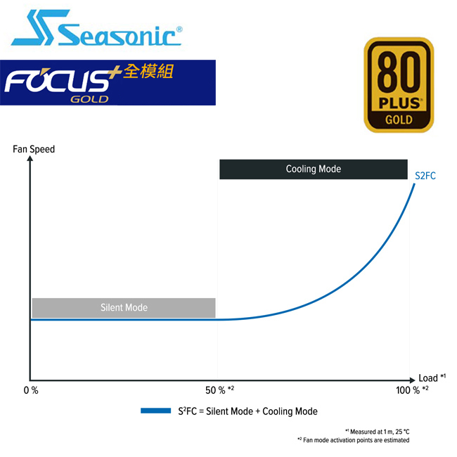 海韻 FOCUS550w金牌全模組電源供應器