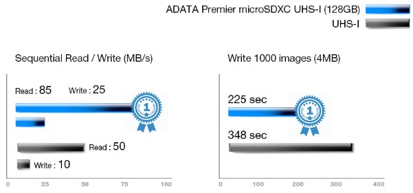 威剛 Premier microSDHC UHS-I U1 16G記憶卡(附轉卡)(藍卡)