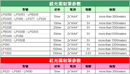 VersaView LP150B專業級綠光雷射筆(150mw)