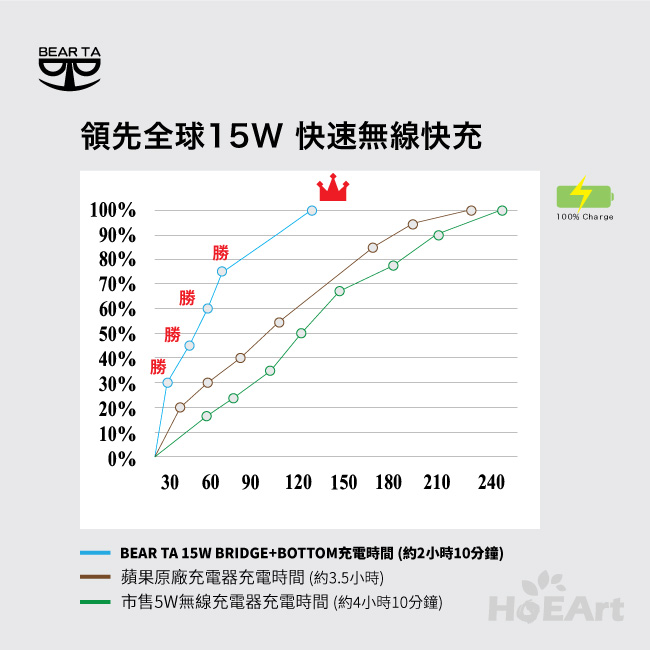 BEAR TA 15W無線快充底座 通用型Apple,Samsung