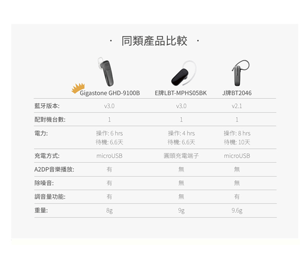 Gigastone GHD-9100B 新世代高音質藍牙耳機