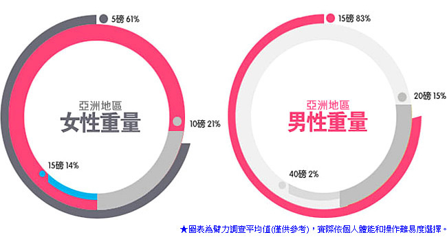 調整20磅9公斤壺鈴組合(可調式4.3~20LB)