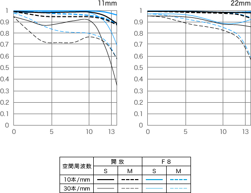 Canon EF-M 11-22mm f/4-5.6 IS STM 超廣角鏡頭(公司貨)