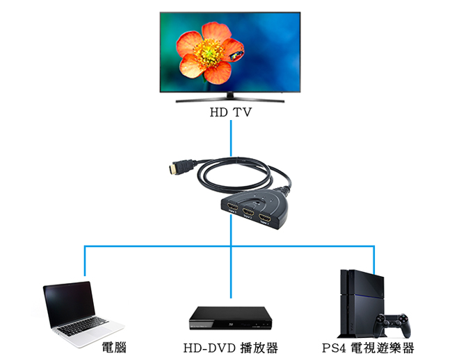 Alanview HDMI 三進一出切換器 v1.3 帶HDMI輸出線