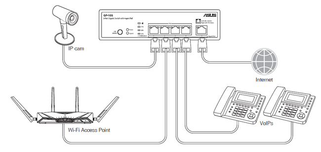 ASUS GP-105_5 埠 Gigabit 交換器搭載 4 埠 PoE