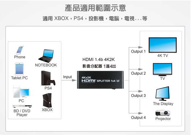 伽利略 HDMI 1.4b 4K2K影音分配器 1進4出