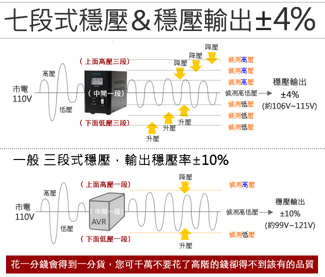 飛碟AVR-1.2KVA全電子式穩壓器 ( 七段)