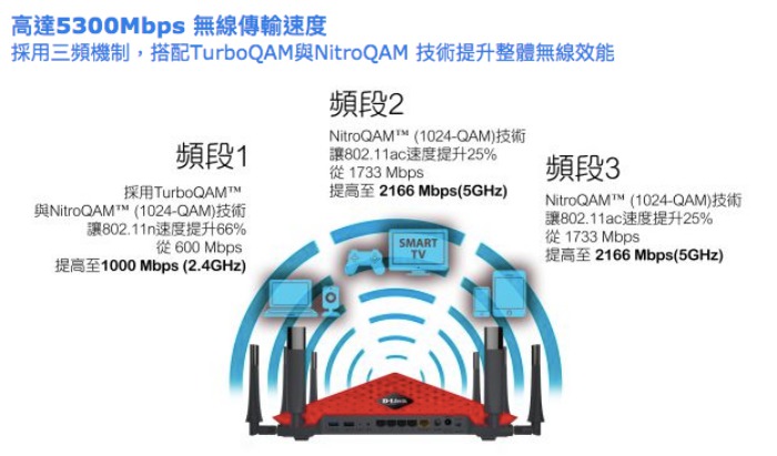 D-LINK DIR-895L 雙核三頻 電競無線路由器分享器